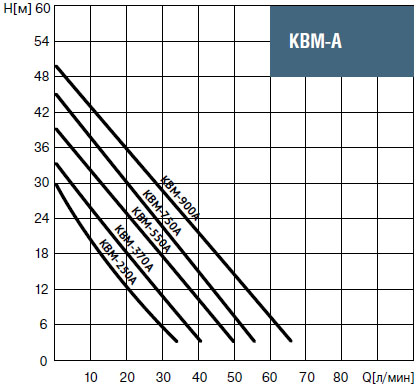 Напорно-расходные характеристики Waterstry KBM-A