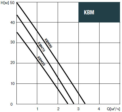 Напорно-расходные характеристики Waterstry KBM