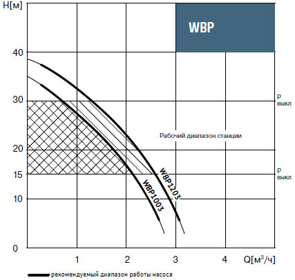 Напорно-расходные характеристики Waterstry WBP