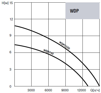Напорно-расходные характеристики Waterstry WDP