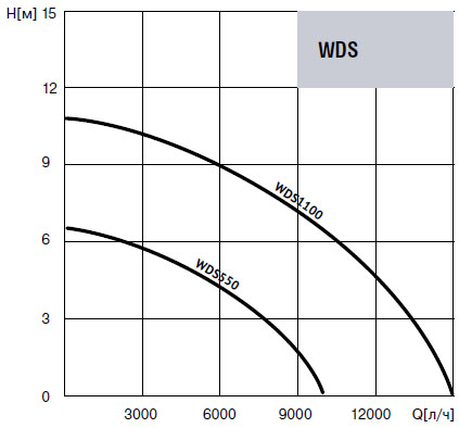 Напорно-расходные характеристики Waterstry WDS