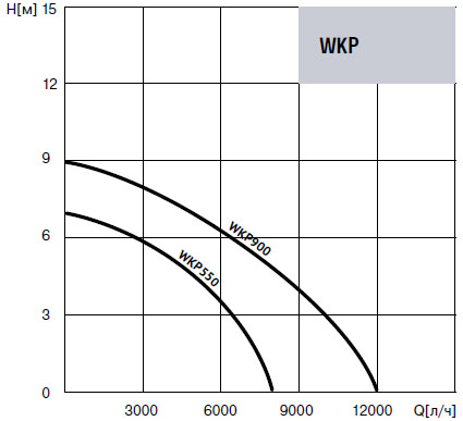 Напорно-расходные характеристики Waterstry WKP