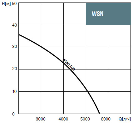 Напорно-расходные характеристики Waterstry WSN