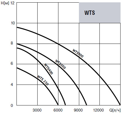 Напорно-расходные характеристики Waterstry WTS