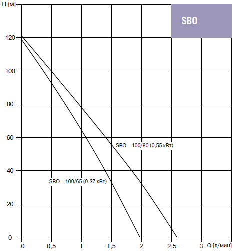 График производительности насосов Waterstry SBO