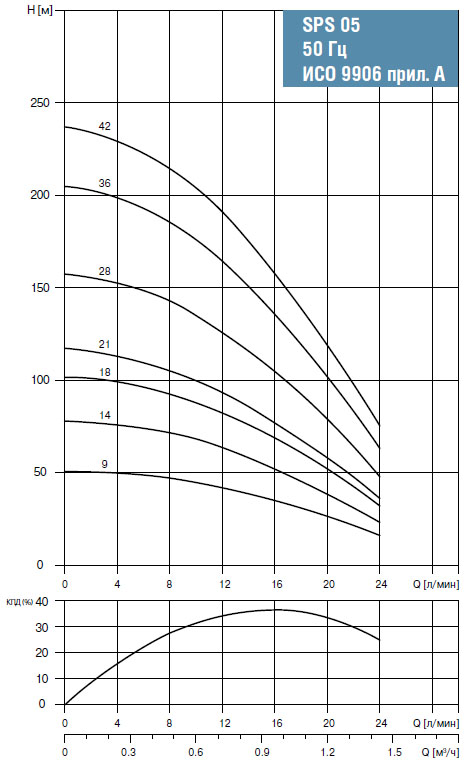 Графики производительности насосов SPS 05