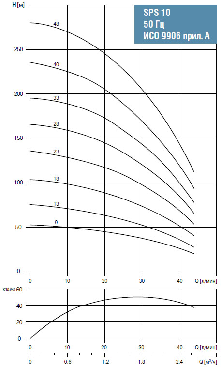 Графики производительности насосов SPS 10