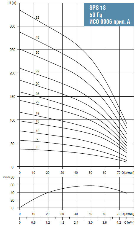 Графики производительности насосов SPS 18