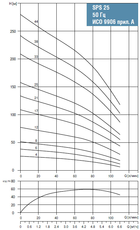 Графики производительности насосов SPS 25
