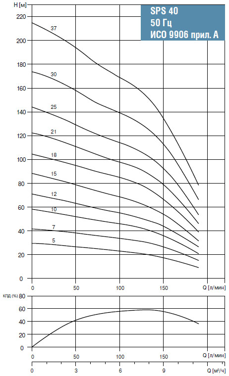 Графики производительности насосов SPS 40