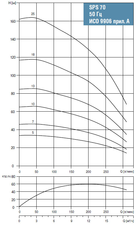 Графики производительности насосов SPS 70