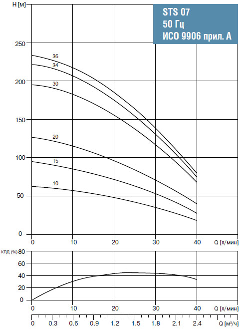 Графики производительности насосов STS 07