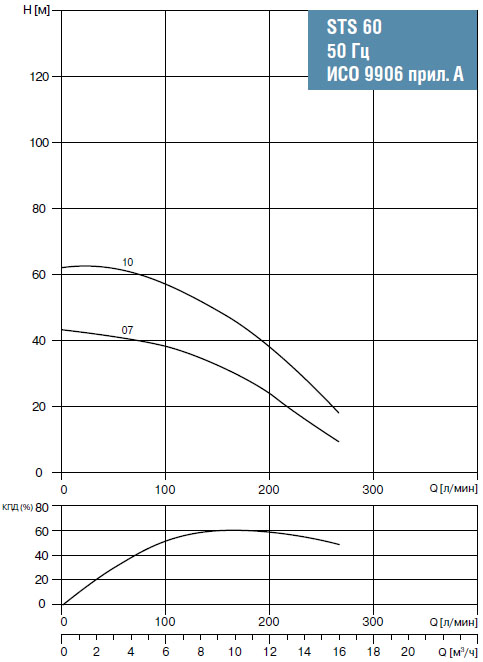 Графики производительности насосов STS 60